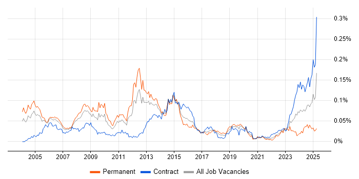 Job vacancy trend for SAP Certification in London