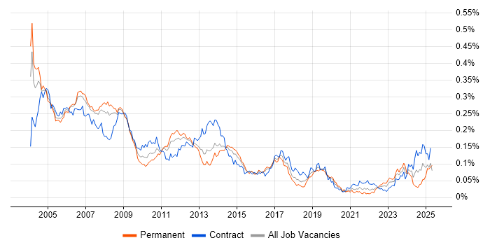 Job vacancy trend for SAP CO Consultant in London Job vacancy trend for SAP CO Consultant in London