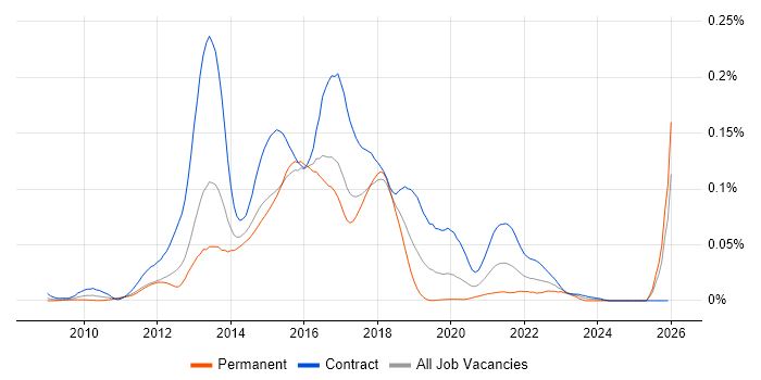 SAP Commerce Cloud Developer job vacancy trend in London