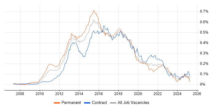 Job vacancy trend for SAP Commerce Cloud in London Job vacancy trend for SAP Commerce Cloud in London