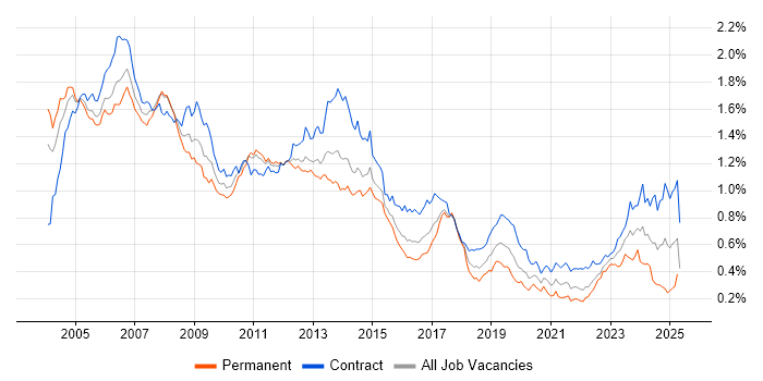 Job vacancy trend for SAP Consultant in London Job vacancy trend for SAP Consultant in London