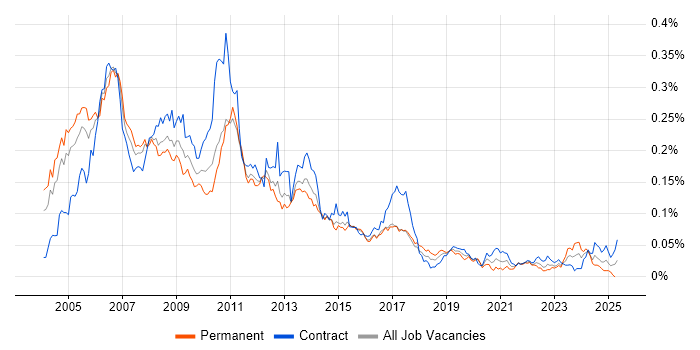 Job vacancy trend for SAP CRM in London Job vacancy trend for SAP CRM in London