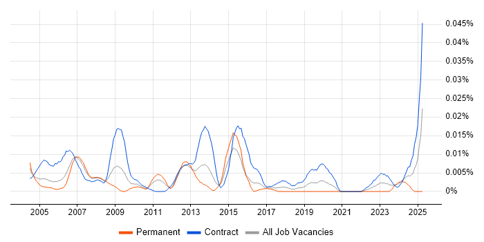 Job vacancy trend for SAP CS in London Job vacancy trend for SAP CS in London