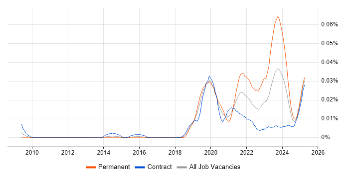 Job vacancy trend for SAP CX in London