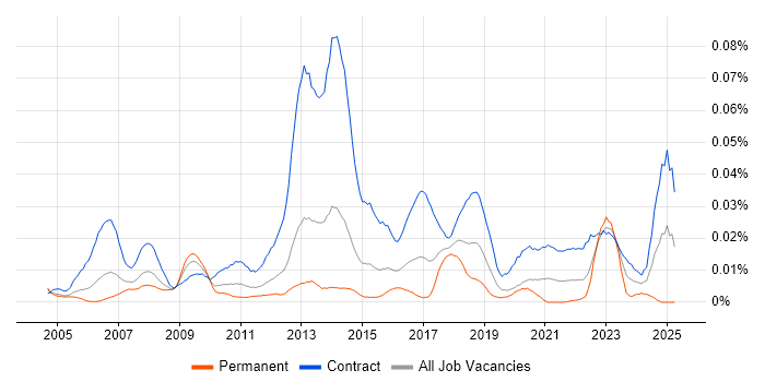 Job vacancy trend for SAP Data Analyst in London Job vacancy trend for SAP Data Analyst in London