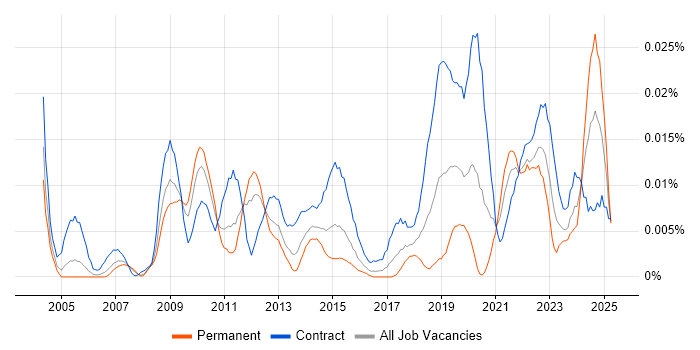 Job vacancy trend for SAP Data Architect in London