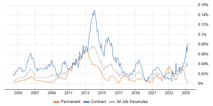 Job vacancy trend for SAP Data Consultant in London Job vacancy trend for SAP Data Consultant in London