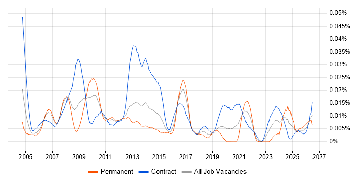 SAP Data Manager job vacancy trend in London