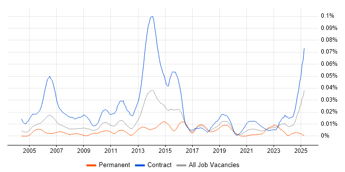 Job vacancy trend for SAP Data Migration Consultant in London Job vacancy trend for SAP Data Migration Consultant in London