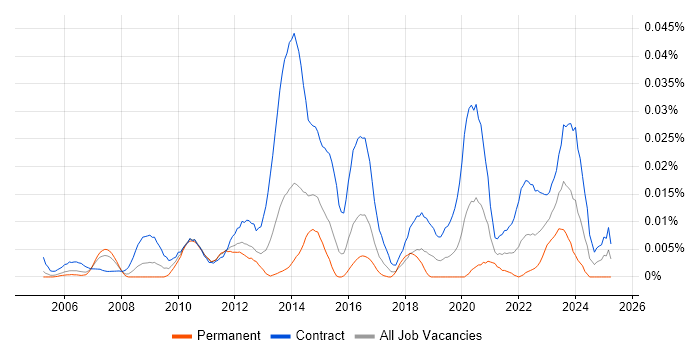 Job vacancy trend for SAP Data Migration Lead in London Job vacancy trend for SAP Data Migration Lead in London