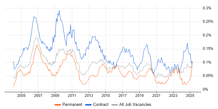 Job vacancy trend for SAP Developer in London Job vacancy trend for SAP Developer in London