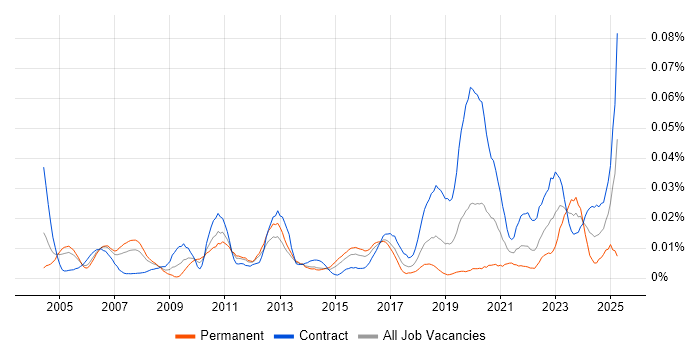 Job vacancy trend for SAP Engineer in London Job vacancy trend for SAP Engineer in London
