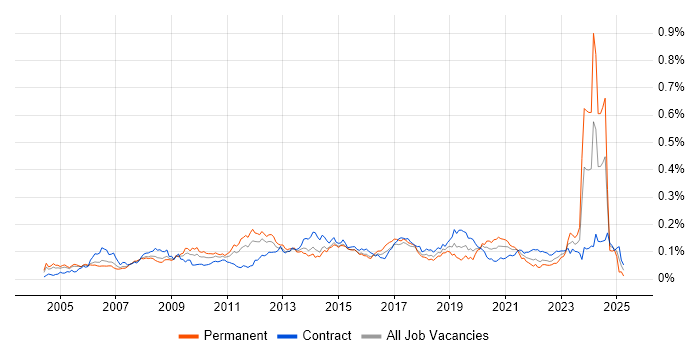 Job vacancy trend for SAP ERP in London