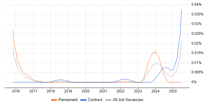 Job vacancy trend for SAP EWM Manager in London