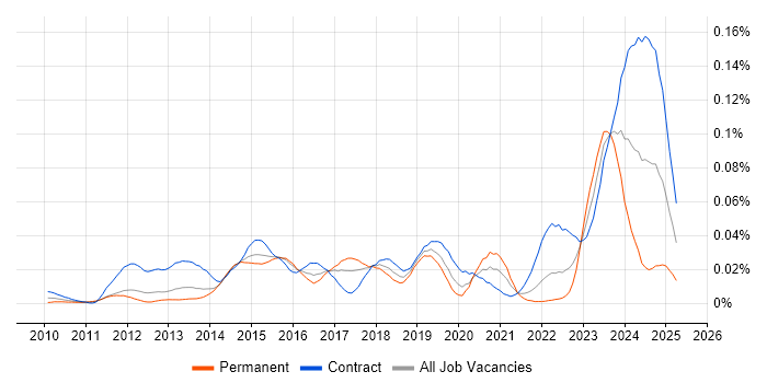 Job vacancy trend for SAP EWM in London