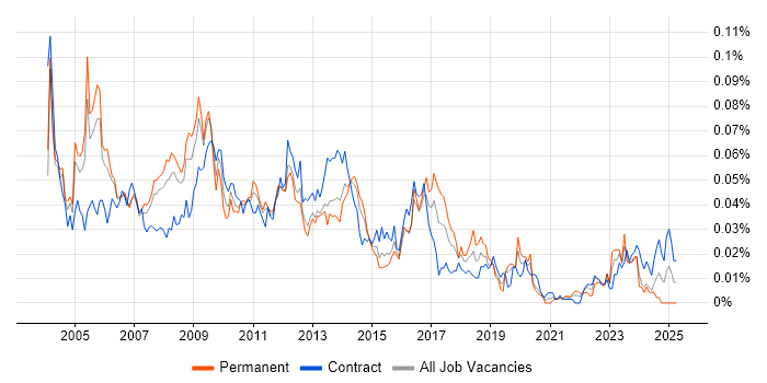 Job vacancy trend for SAP FI Analyst in London Job vacancy trend for SAP FI Analyst in London