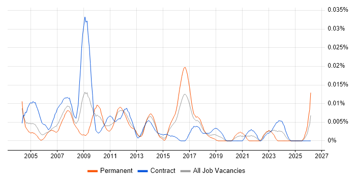 SAP FI-AR job vacancy trend in London