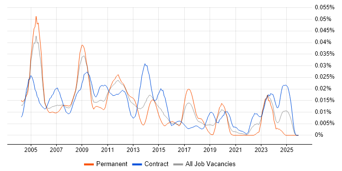 SAP FI Business Analyst job vacancy trend in London