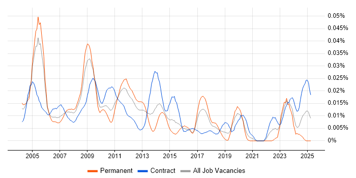 Job vacancy trend for SAP FI/CO Business Analyst in London Job vacancy trend for SAP FI/CO Business Analyst in London