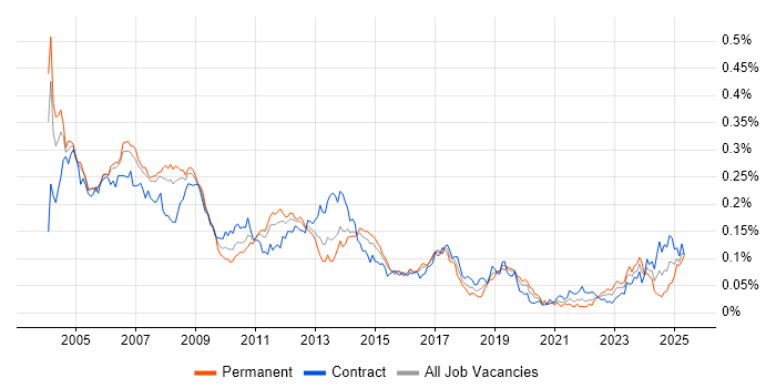 Job vacancy trend for SAP FI/CO Consultant in London