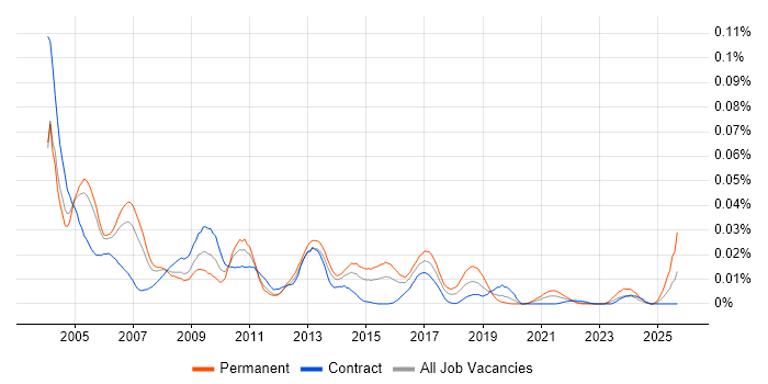 SAP FI/CO Support job vacancy trend in London SAP FI/CO Support job vacancy trend in London