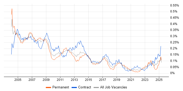 Job vacancy trend for SAP FI Consultant in London Job vacancy trend for SAP FI Consultant in London