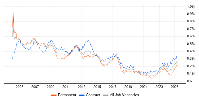 Job vacancy trend for SAP FI in London Job vacancy trend for SAP FI in London