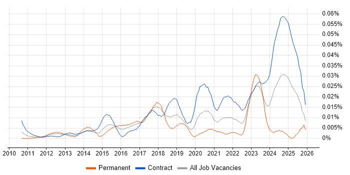 SAP Fieldglass job vacancy trend in London
