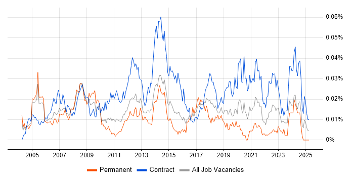 Job vacancy trend for SAP Financial Analyst in London Job vacancy trend for SAP Financial Analyst in London