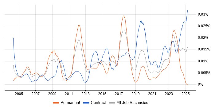 Job vacancy trend for SAP Financial Leader in London Job vacancy trend for SAP Financial Leader in London