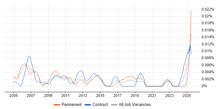 Job vacancy trend for SAP Financial Support in London