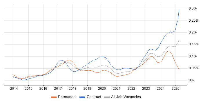 Job vacancy trend for SAP Fiori in London Job vacancy trend for SAP Fiori in London