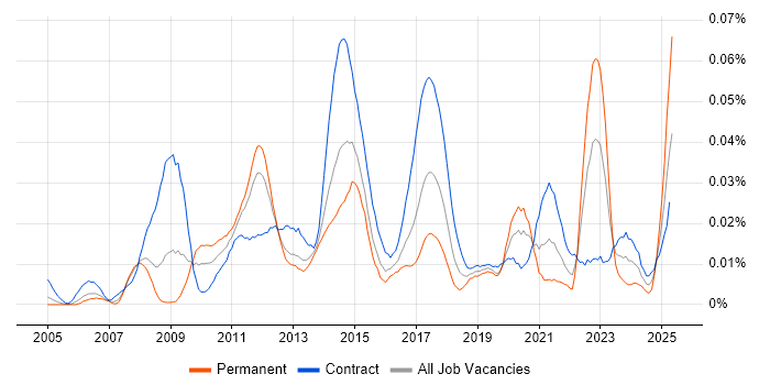 Job vacancy trend for SAP FSCM in London Job vacancy trend for SAP FSCM in London