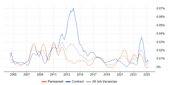 Job vacancy trend for SAP Functional Analyst in London Job vacancy trend for SAP Functional Analyst in London