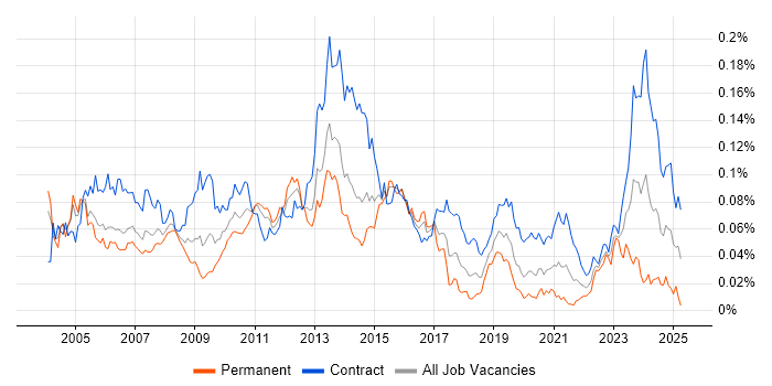 Job vacancy trend for SAP Functional Consultant in London