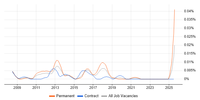 Job vacancy trend for SAP GRC Manager in London