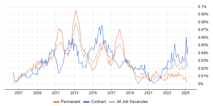 Job vacancy trend for SAP GRC in London Job vacancy trend for SAP GRC in London