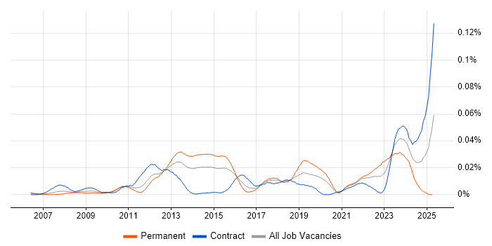 Job vacancy trend for SAP GTS in London Job vacancy trend for SAP GTS in London