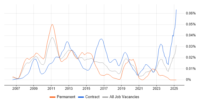 Job vacancy trend for SAP HCM Consultant in London Job vacancy trend for SAP HCM Consultant in London