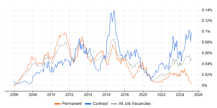 Job vacancy trend for SAP HCM in London