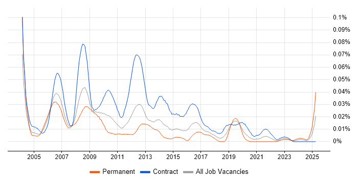 Job vacancy trend for SAP HR Analyst in London