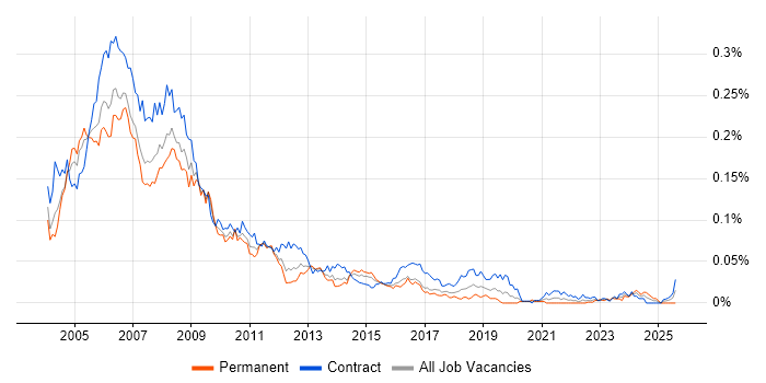 Job vacancy trend for SAP HR Consultant in London Job vacancy trend for SAP HR Consultant in London