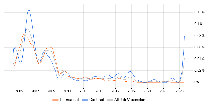Job vacancy trend for SAP HR/Payroll Consultant in London