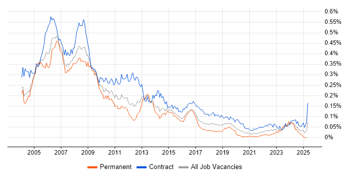 Job vacancy trend for SAP HR in London