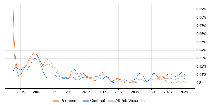 Job vacancy trend for SAP Implementation Consultant in London Job vacancy trend for SAP Implementation Consultant in London