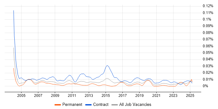 Job vacancy trend for SAP Implementation Manager in London