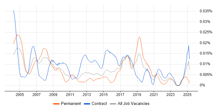 Job vacancy trend for SAP Integration Consultant in London Job vacancy trend for SAP Integration Consultant in London