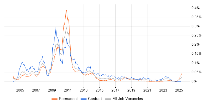 Job vacancy trend for SAP IS-U in London