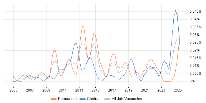 Job vacancy trend for SAP LE in London Job vacancy trend for SAP LE in London
