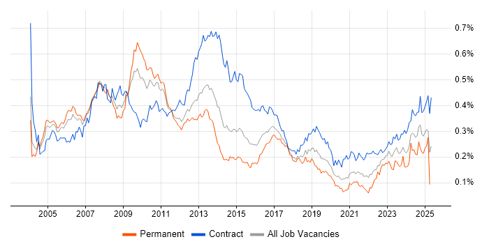 Job vacancy trend for SAP Manager in London Job vacancy trend for SAP Manager in London